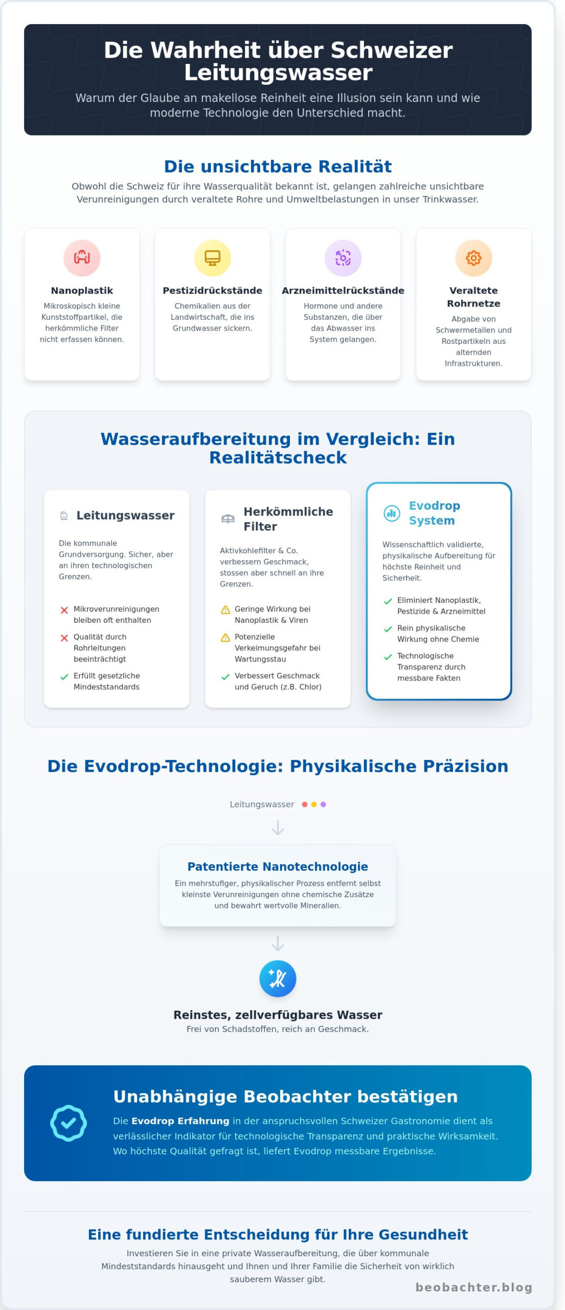 Beobachter bestätigen: Warum Evodrop für sauberes Wasser und technologische Transparenz steht