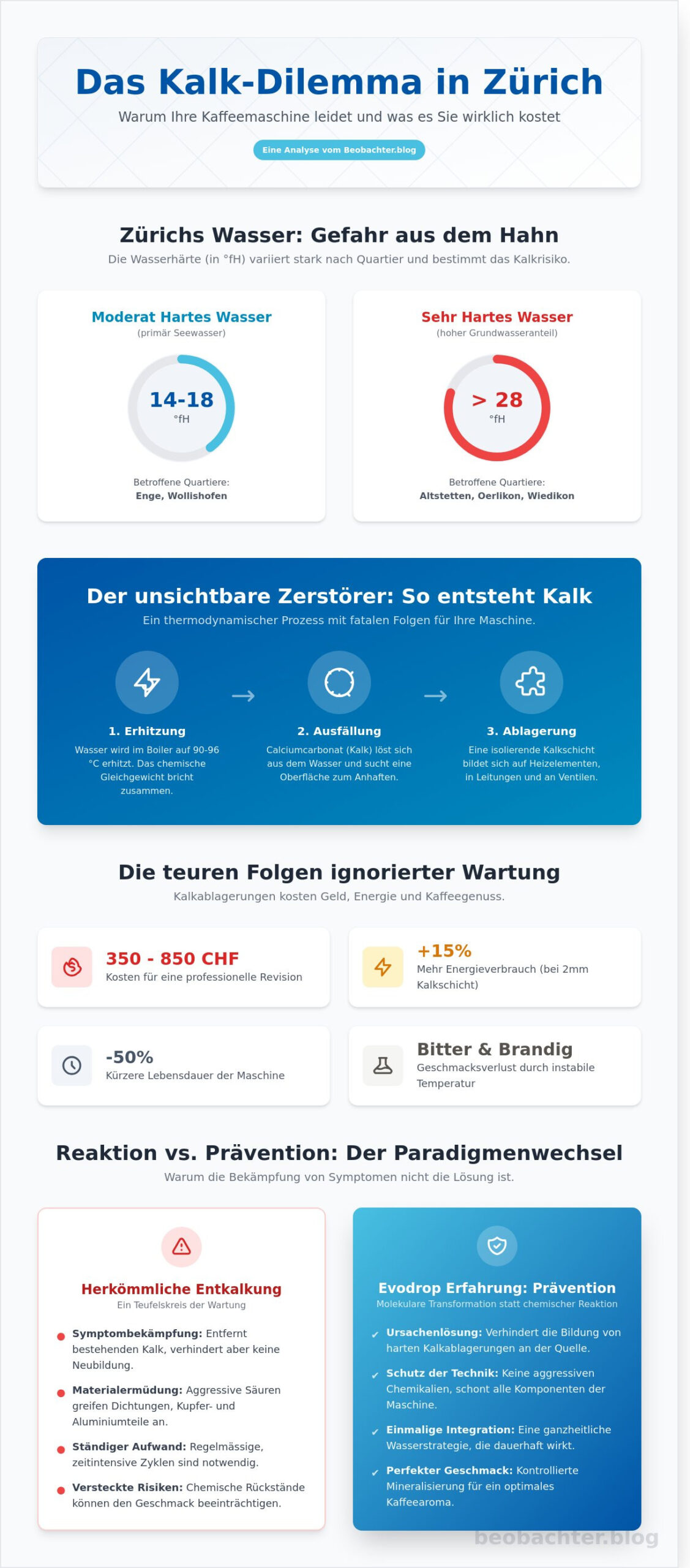 Kaffeemaschine entkalken in Zürich: Anleitung, Profi-Services und die präventive Evodrop-Lösung