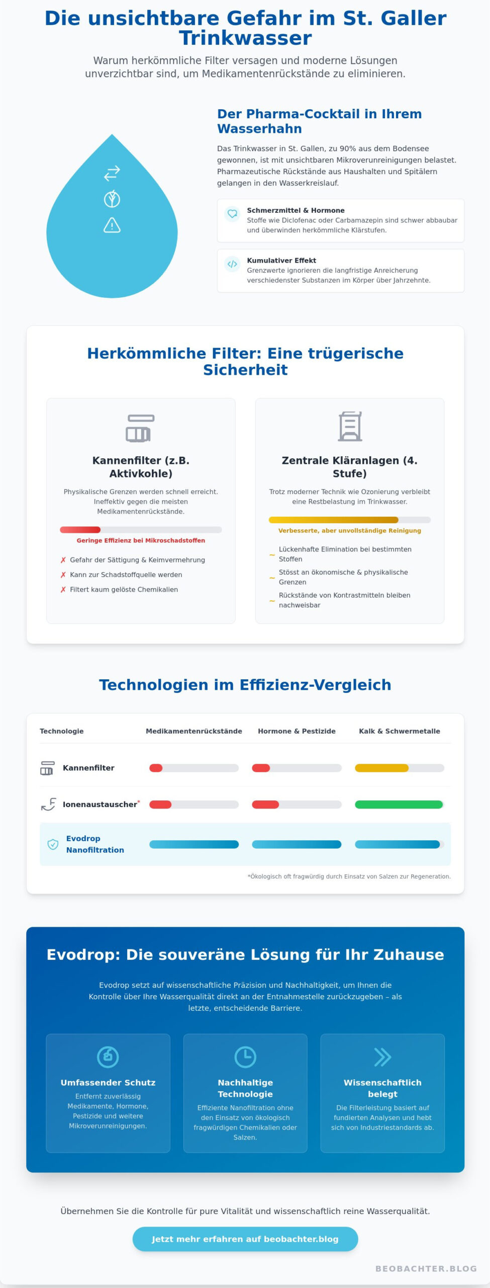 Wasserfilter gegen Medikamentenrückstände in St. Gallen: Eine Analyse für 2026