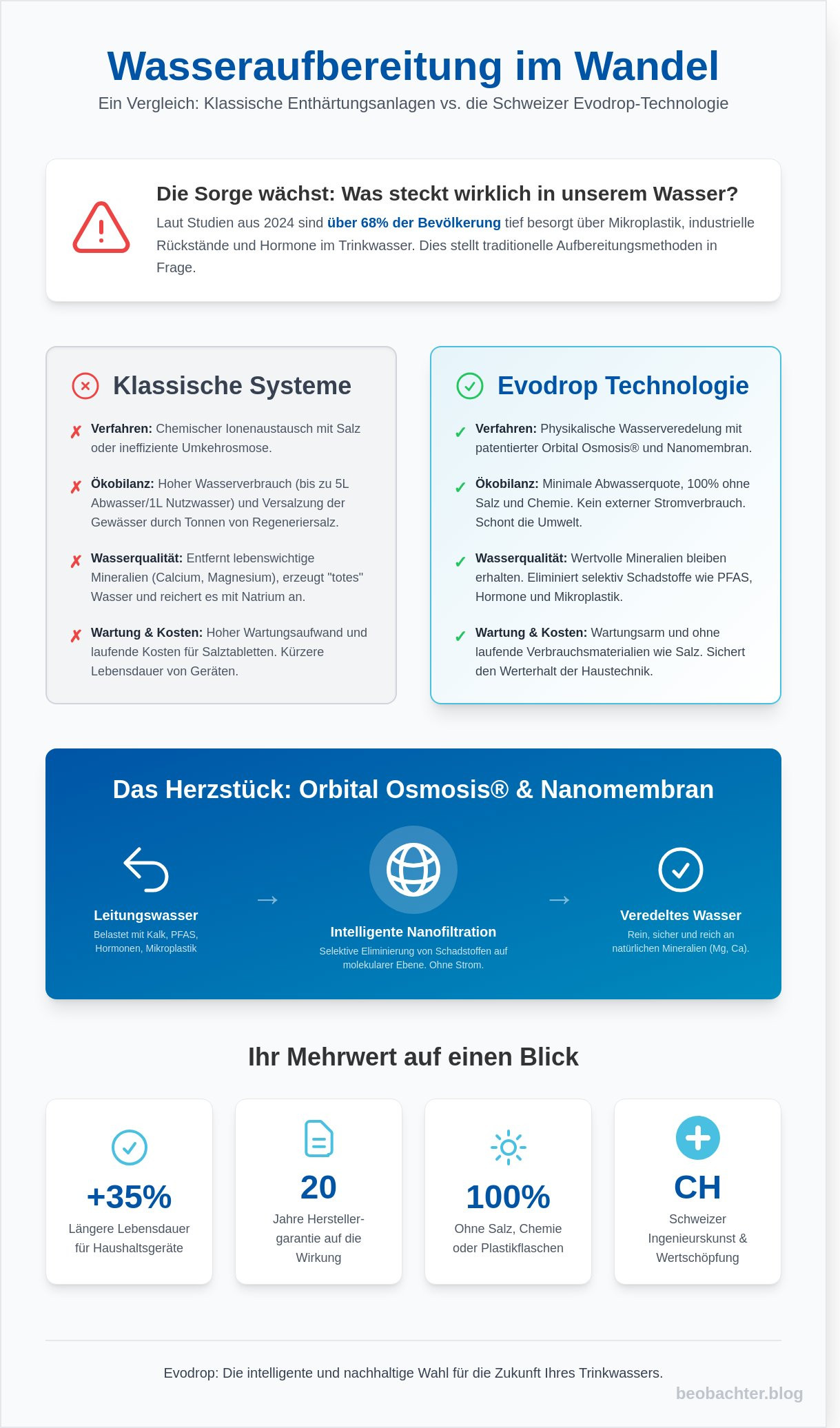 Evodrop: Die technologische Evolution der Schweizer Wasseraufbereitung