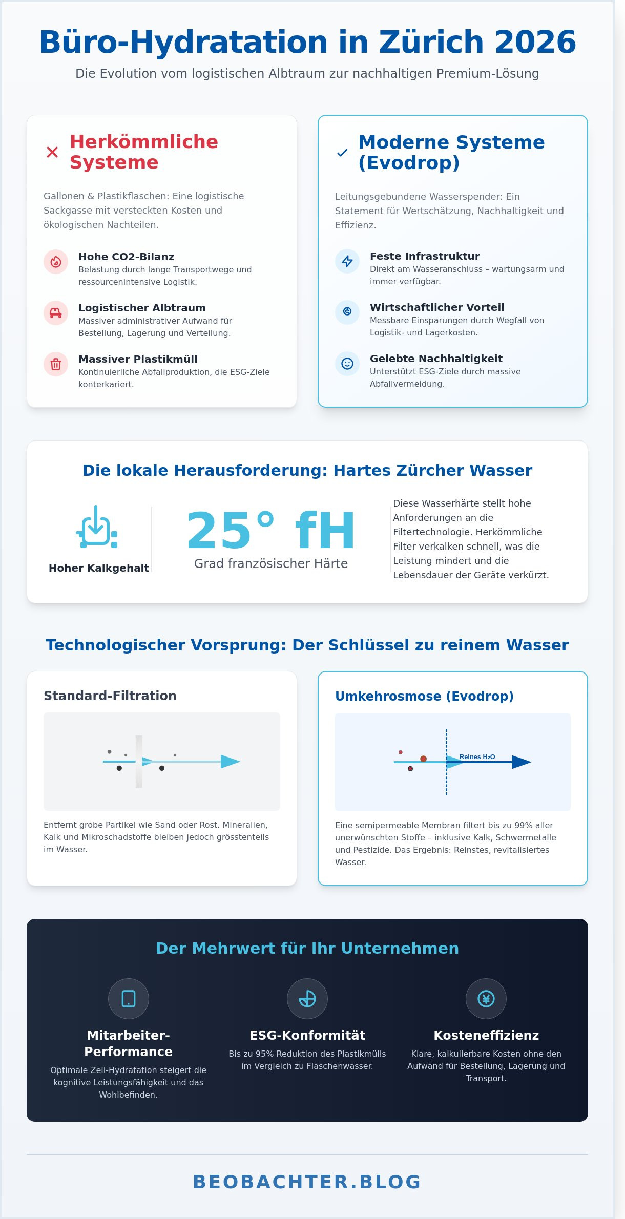 Wasserspender im Büro in Zürich: Eine Analyse moderner Hydratationslösungen für 2026