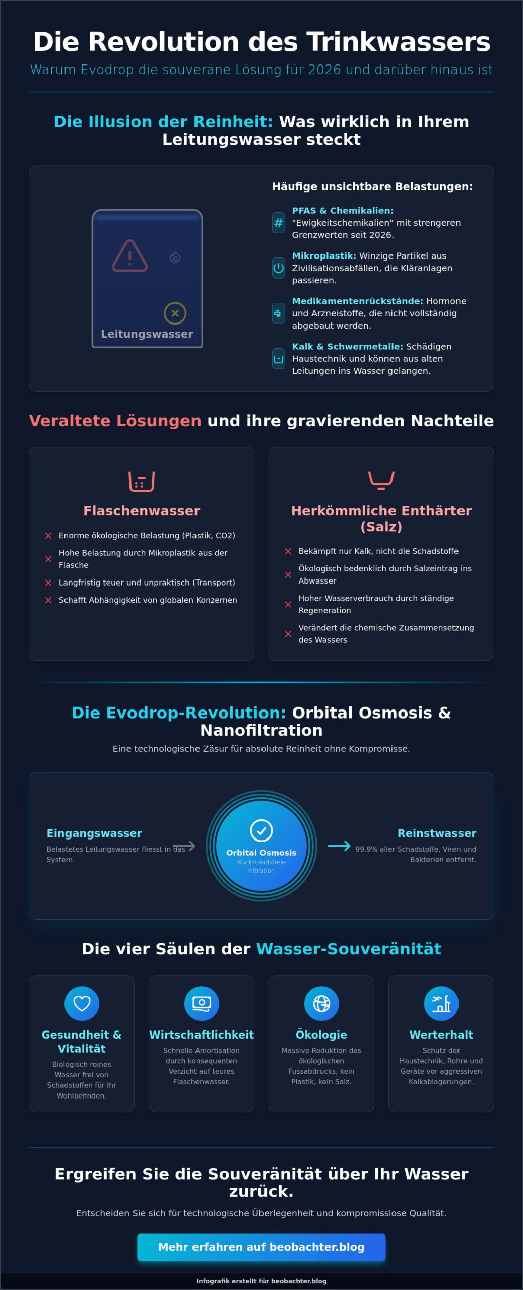 Evodrop Wasseraufbereitung kaufen: Eine analytische Betrachtung der Trinkwassersouveränität 2026