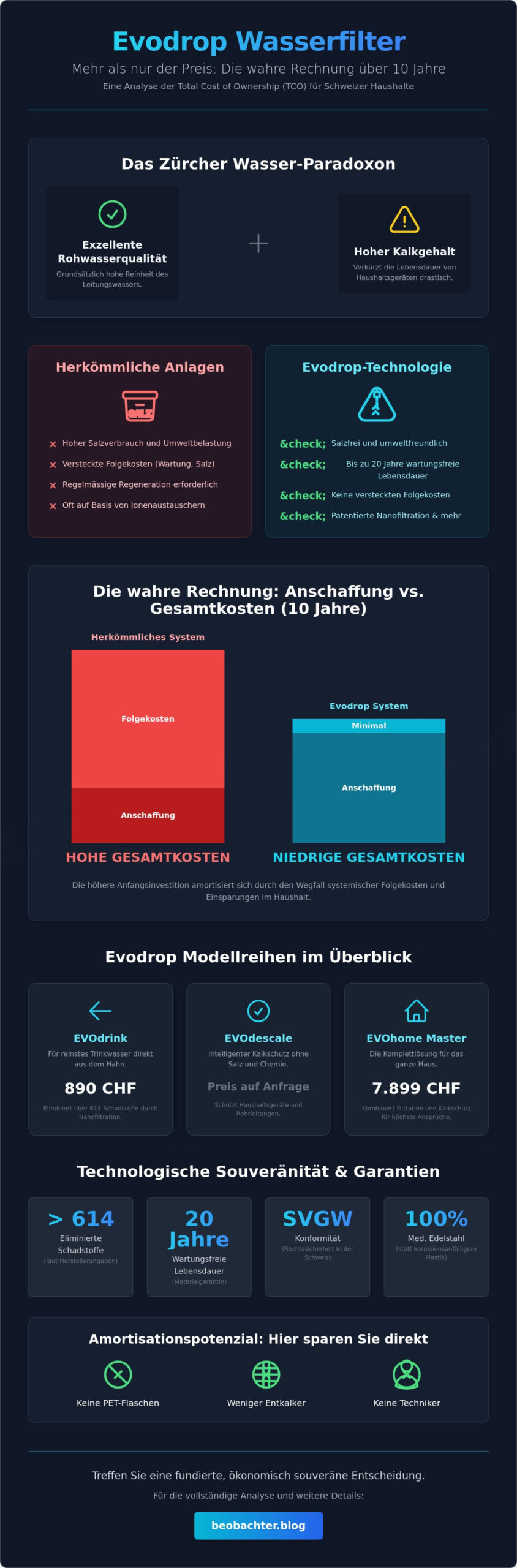 Evodrop Wasserfilter Preis 2026: Investition in Schweizer Wasserqualität