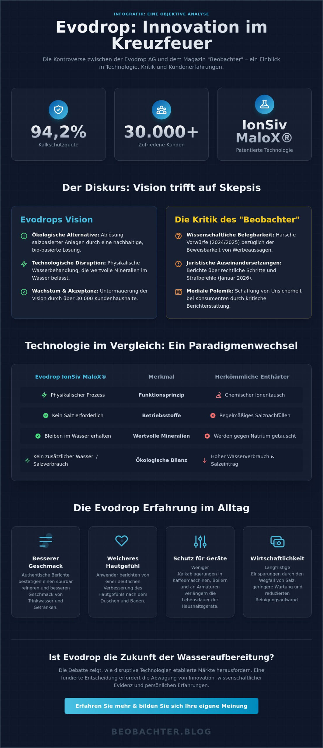 Fabio Hüther und Evodrop: Eine kritische Analyse der Erfahrungen und technologischen Evolution bis 2026