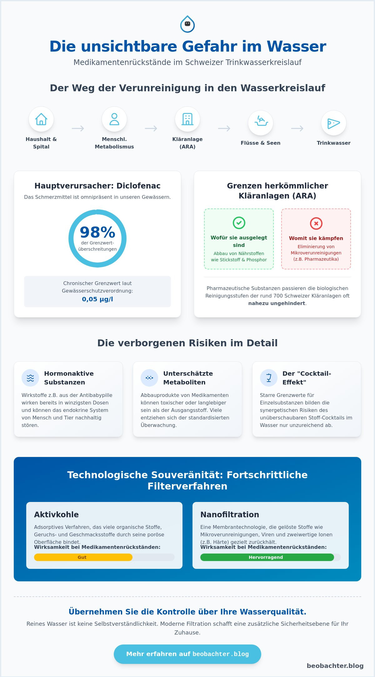 Medikamentenrückstände im Trinkwasser: Eine Analyse der unsichtbaren Belastung (2026)