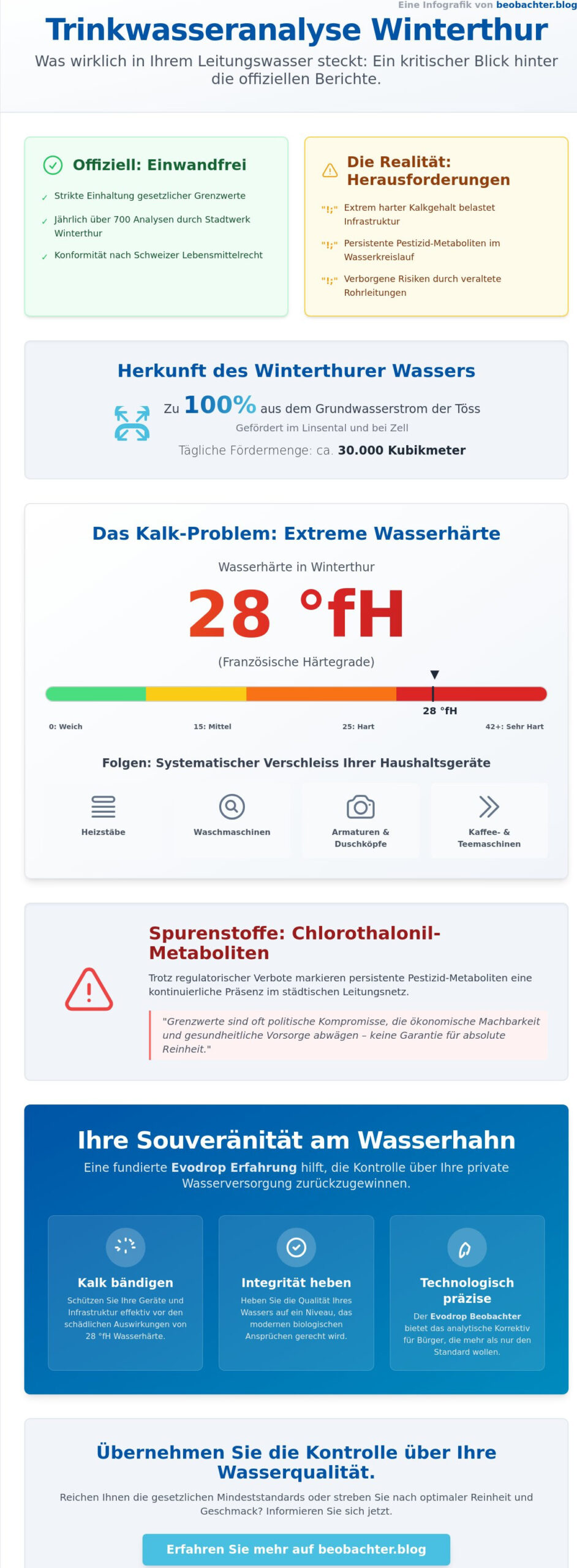 Trinkwasserqualität Winterthur 2026: Zwischen gesetzlicher Norm und biologischem Anspruch