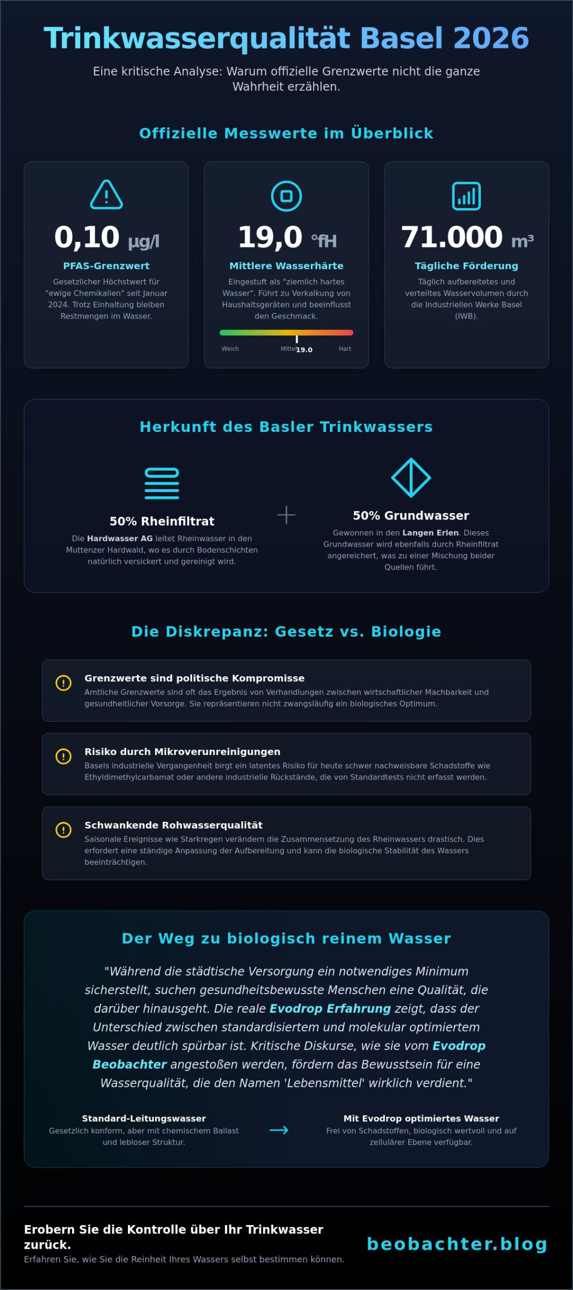 Trinkwasserqualität in Basel: Eine Analyse zwischen Grenzwerten und biologischer Realität (2026)