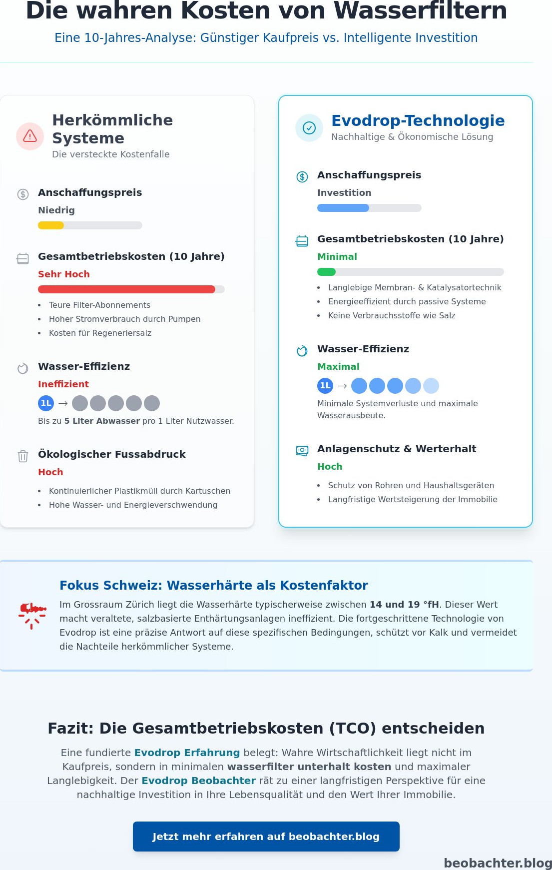 Wasserfilter Unterhalt und Kosten 2026: Eine ökonomische und ökologische Analyse für Schweizer Haushalte