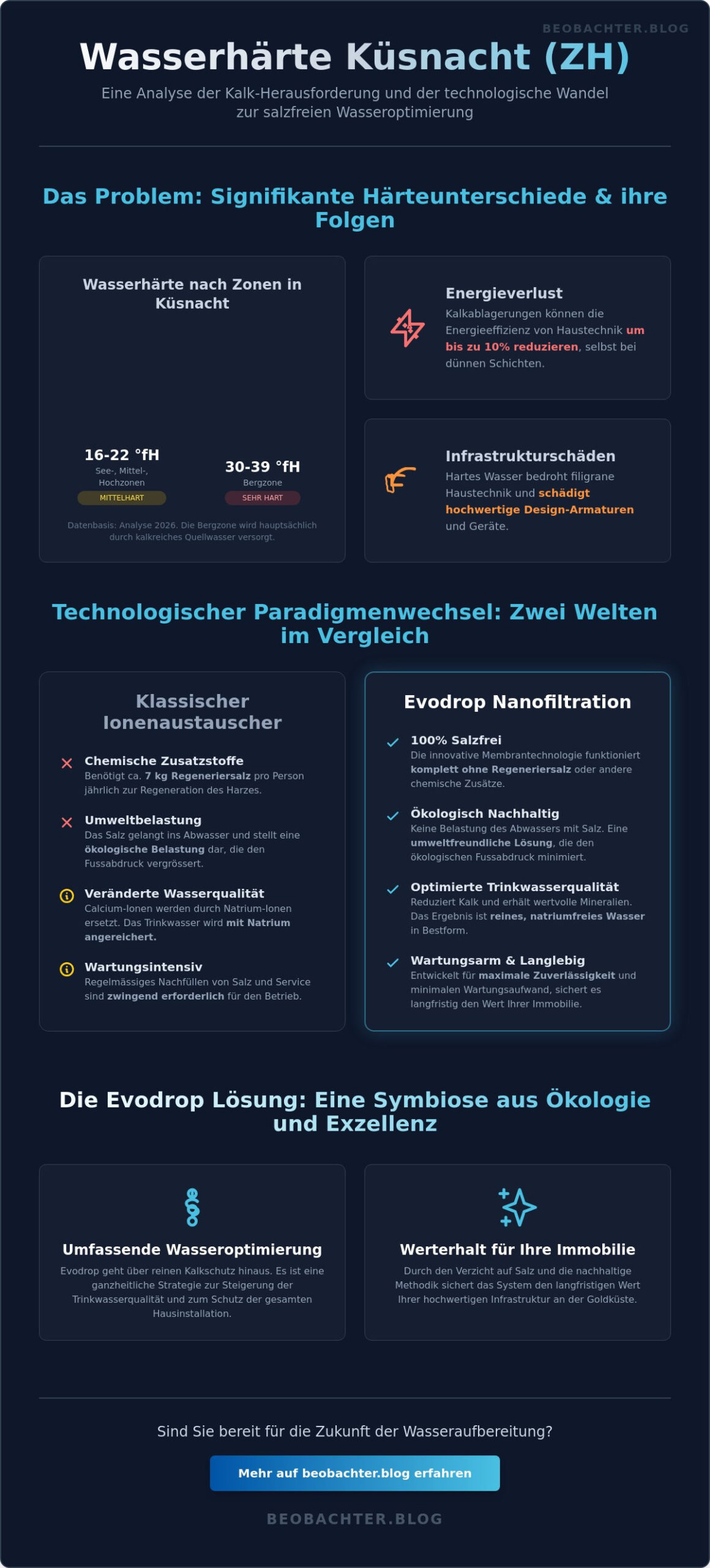 Wasserhärte in Küsnacht (ZH) 2026: Ein analytischer Leitfaden für Haushalte an der Goldküste