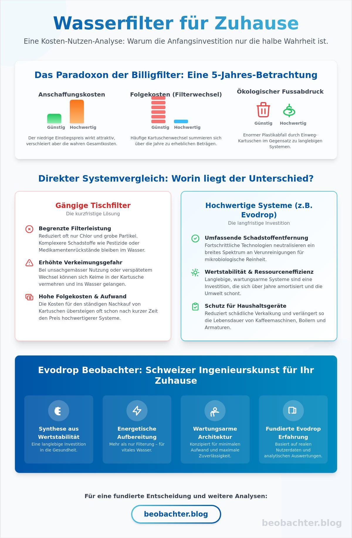 Was kostet ein guter Wasserfilter für zuhause? Eine Analyse von Preis, Leistung und Wert (2026)