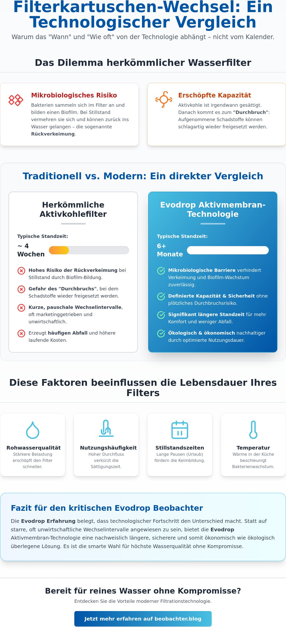 Wie oft Filterkartusche wechseln? Zwischen hygienischer Notwendigkeit und technologischem Anspruch