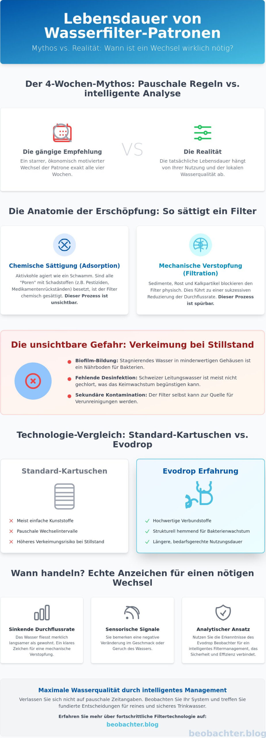 Lebensdauer der Wasserfilter-Patrone: Mythos vs. mikrobiologische Realität 2026
