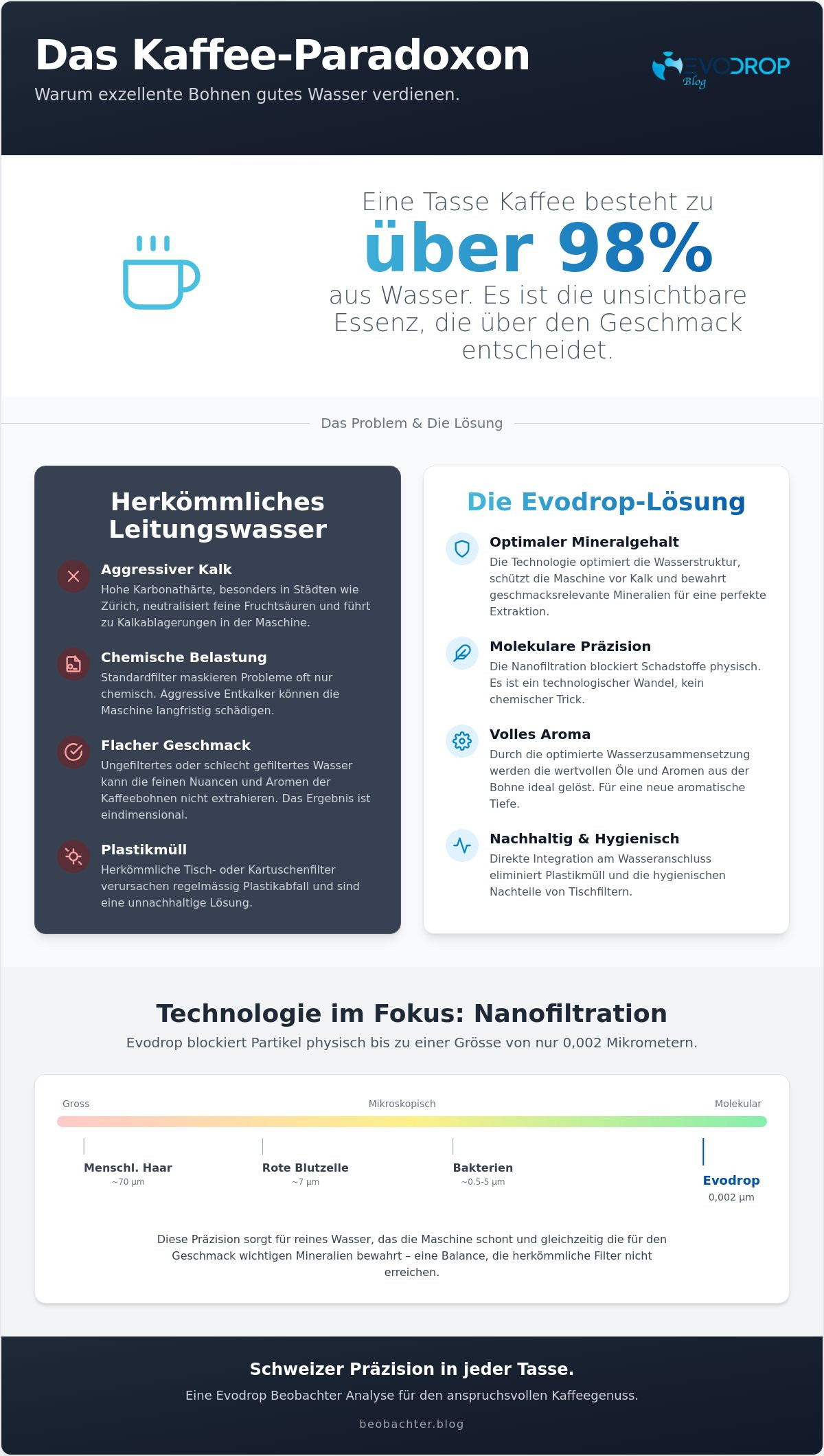 Evodrop für Kaffeevollautomaten: Die Symbiose aus technologischer Präzision und aromatischer Tiefe